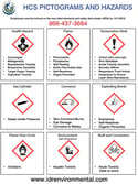 HCS Pictograms and Hazard Sign