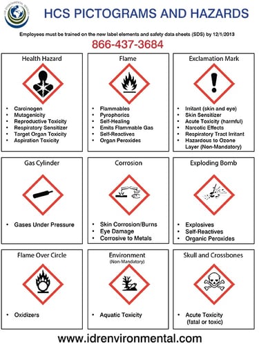 HCS Pictograms and Hazard Sign
