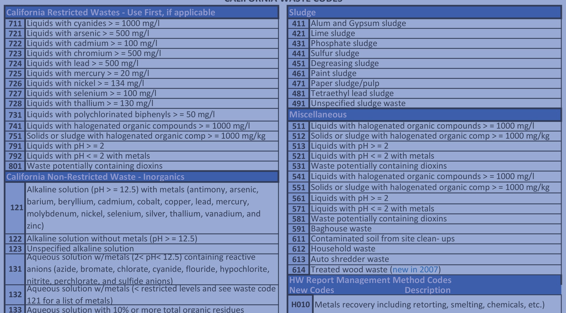 New California Waste Codes Sign
