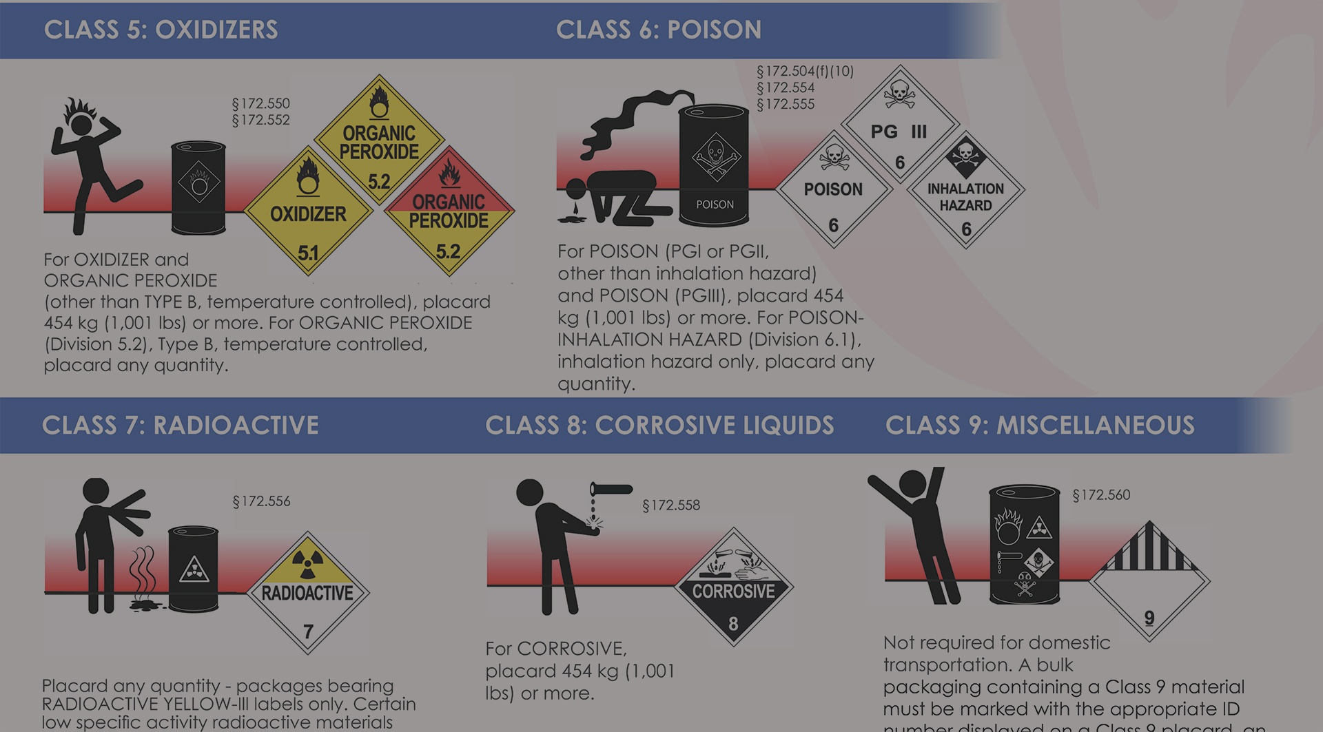 Hazardous Waste Warning Placard Sign